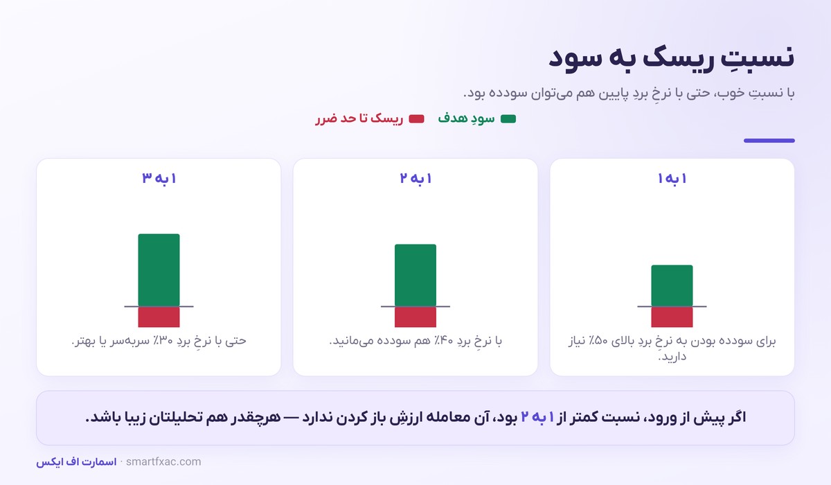 مقایسه نسبت ریسک به سود یک به یک، یک به دو و یک به سه