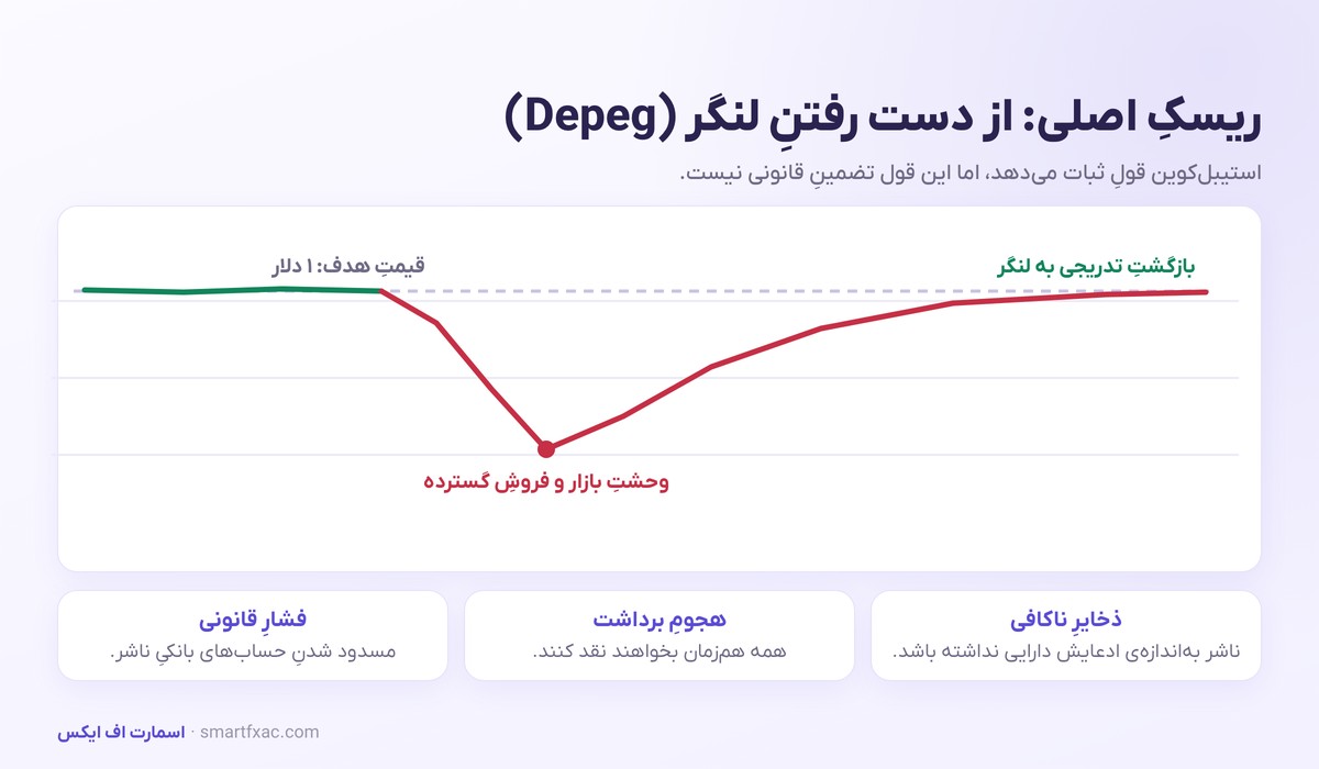 استیبل کوین چیست؟ | انواع، ریسک دپگ و راهنمای انتخاب امن 4 نمودار دپگ شدن استیبل کوین و دلایل از دست رفتن لنگر