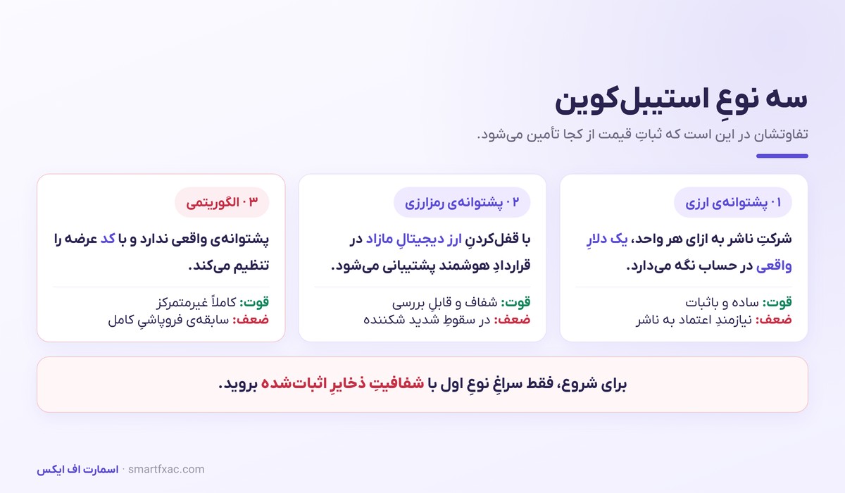 استیبل کوین چیست؟ | انواع، ریسک دپگ و راهنمای انتخاب امن 3 انواع استیبل کوین با پشتوانه ارزی، رمزارزی و الگوریتمی