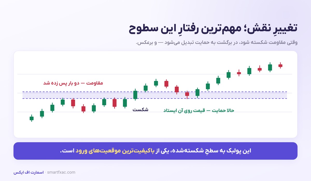 حمایت و مقاومت چیست؟ | آموزش رسم سطوح و تغییر نقش 6 تبدیل مقاومت به حمایت پس از شکست و پولبک به سطح