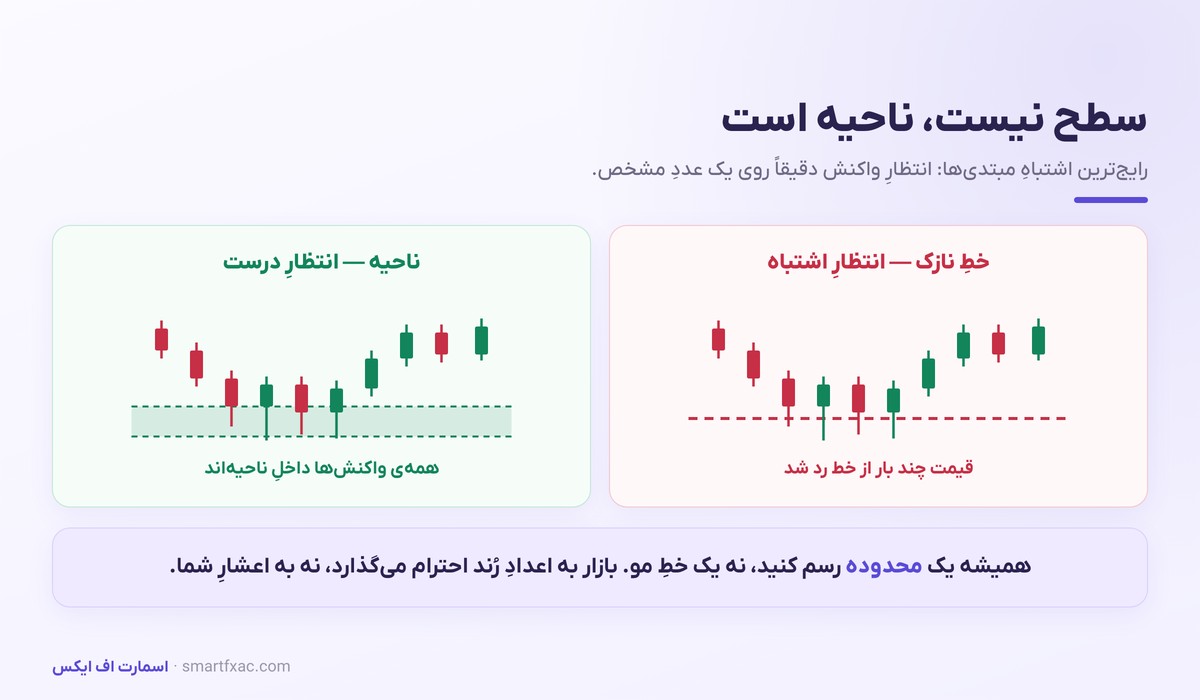 حمایت و مقاومت چیست؟ | آموزش رسم سطوح و تغییر نقش 3 تفاوت رسم حمایت و مقاومت به صورت خط نازک و به صورت ناحیه