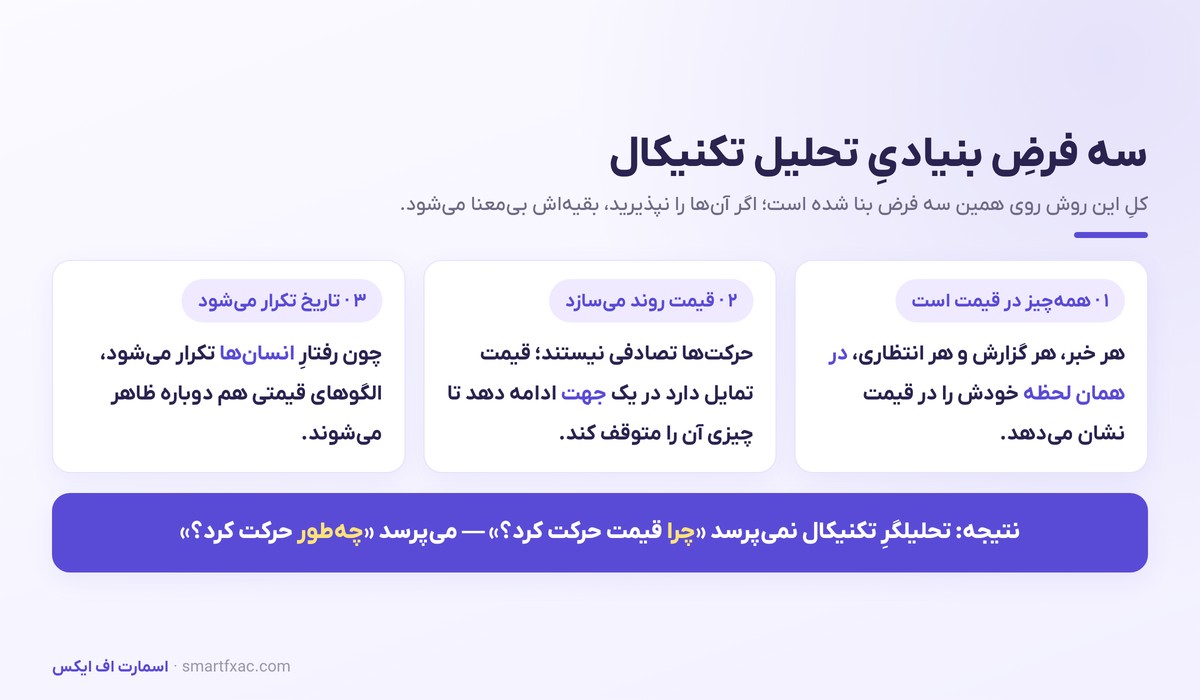 تحلیل تکنیکال چیست؟ | آموزش صفر تا صد برای مبتدیها 2 سه فرض بنیادی تحلیل تکنیکال؛ همه چیز در قیمت است، روند و تکرار تاریخ