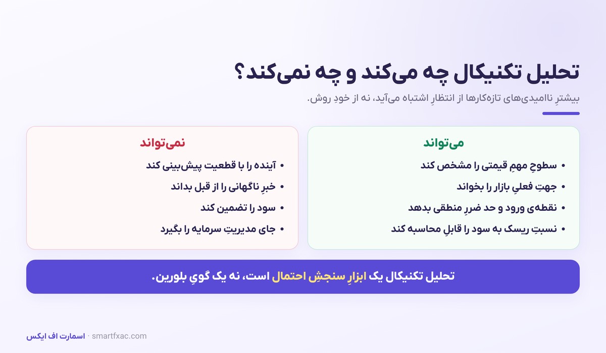 تحلیل تکنیکال چیست؟ | آموزش صفر تا صد برای مبتدیها 5 تواناییها و محدودیتهای واقعی تحلیل تکنیکال