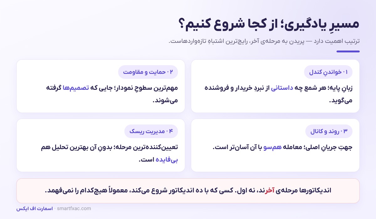 تحلیل تکنیکال چیست؟ | آموزش صفر تا صد برای مبتدیها 6 مسیر یادگیری تحلیل تکنیکال برای مبتدیها به ترتیب اولویت
