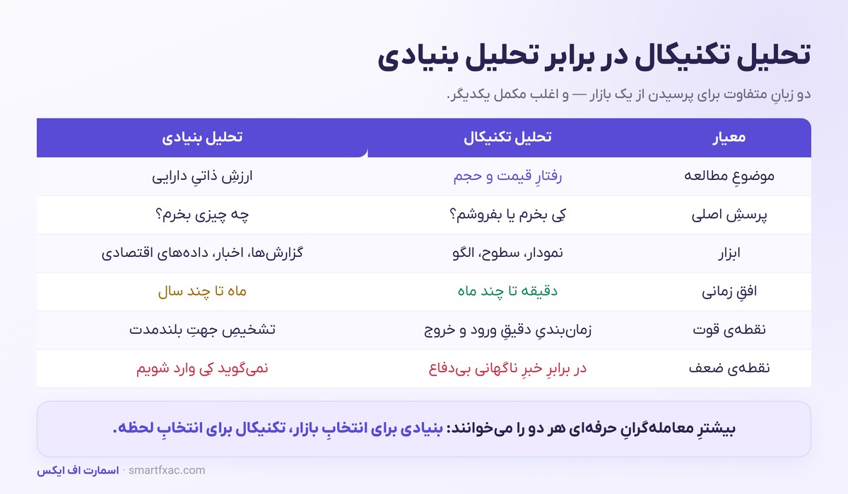 تحلیل تکنیکال چیست؟ | آموزش صفر تا صد برای مبتدیها 3 جدول مقایسه تحلیل تکنیکال و تحلیل بنیادی از نظر ابزار و افق زمانی