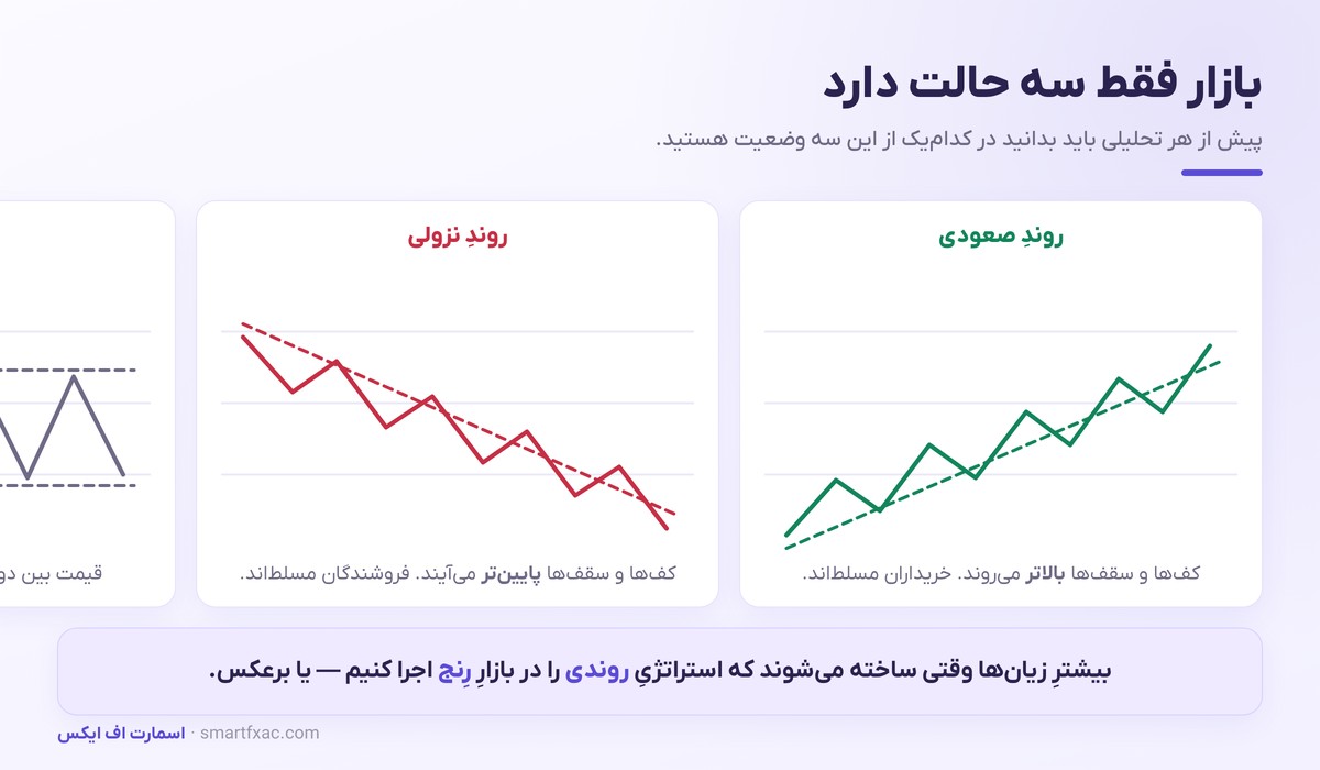 خط روند و کانال چیست؟ | آموزش رسم صحیح و تشخیص شکست 2 سه حالت بازار؛ روند صعودی، روند نزولی و رنج