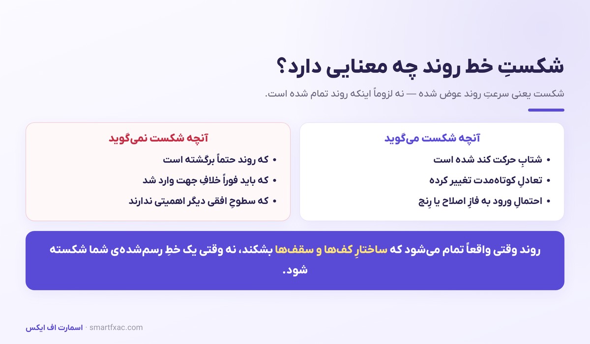 خط روند و کانال چیست؟ | آموزش رسم صحیح و تشخیص شکست 5 معنای واقعی شکست خط روند و آنچه نشان نمیدهد