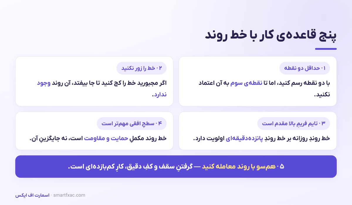 خط روند و کانال چیست؟ | آموزش رسم صحیح و تشخیص شکست 6 پنج قاعده رسم و استفاده از خط روند در تحلیل تکنیکال