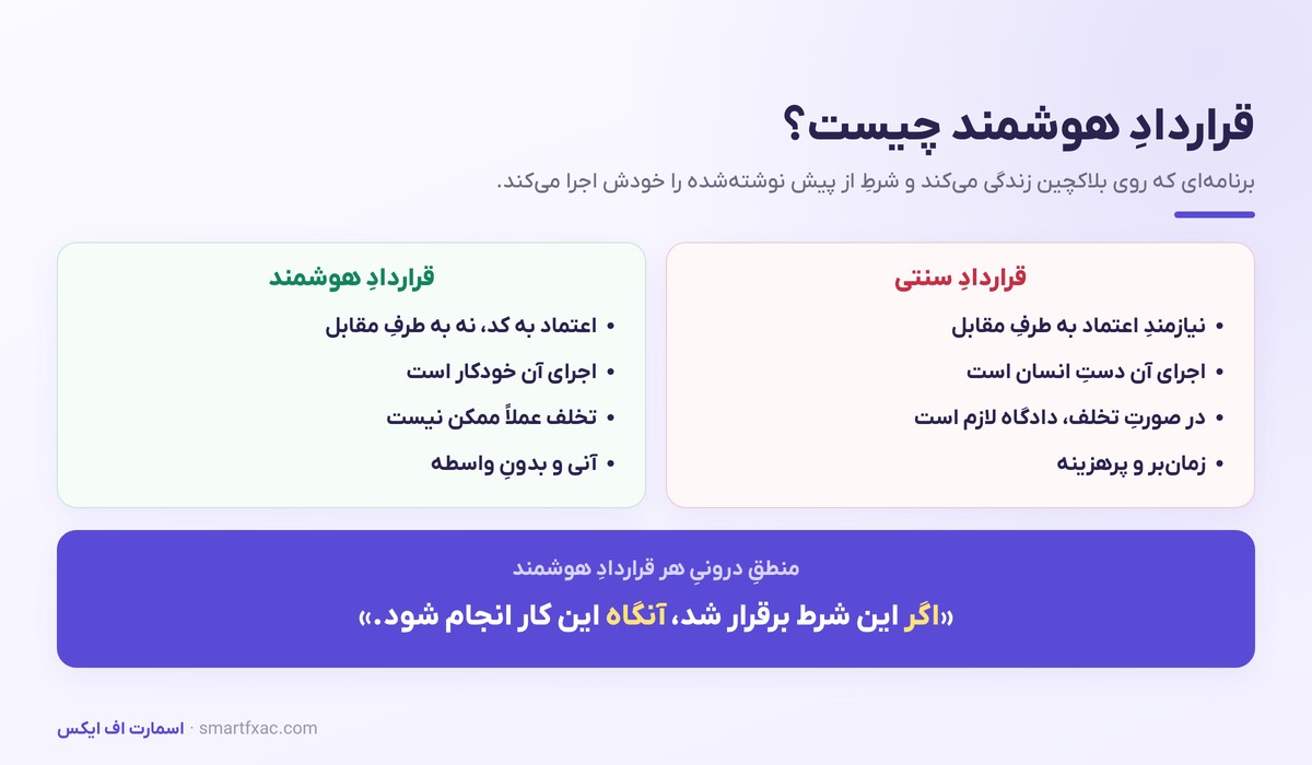 اتریوم چیست؟ | آموزش ساده قرارداد هوشمند، گس و استیکینگ 3 تفاوت قرارداد هوشمند با قرارداد سنتی و منطق اگر آنگاه