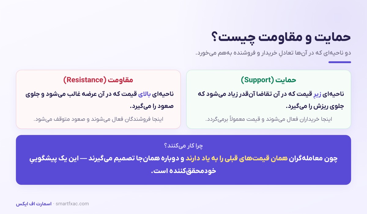 حمایت و مقاومت چیست؟ | آموزش رسم سطوح و تغییر نقش 2 تعریف حمایت و مقاومت و دلیل کارکرد آنها در نمودار