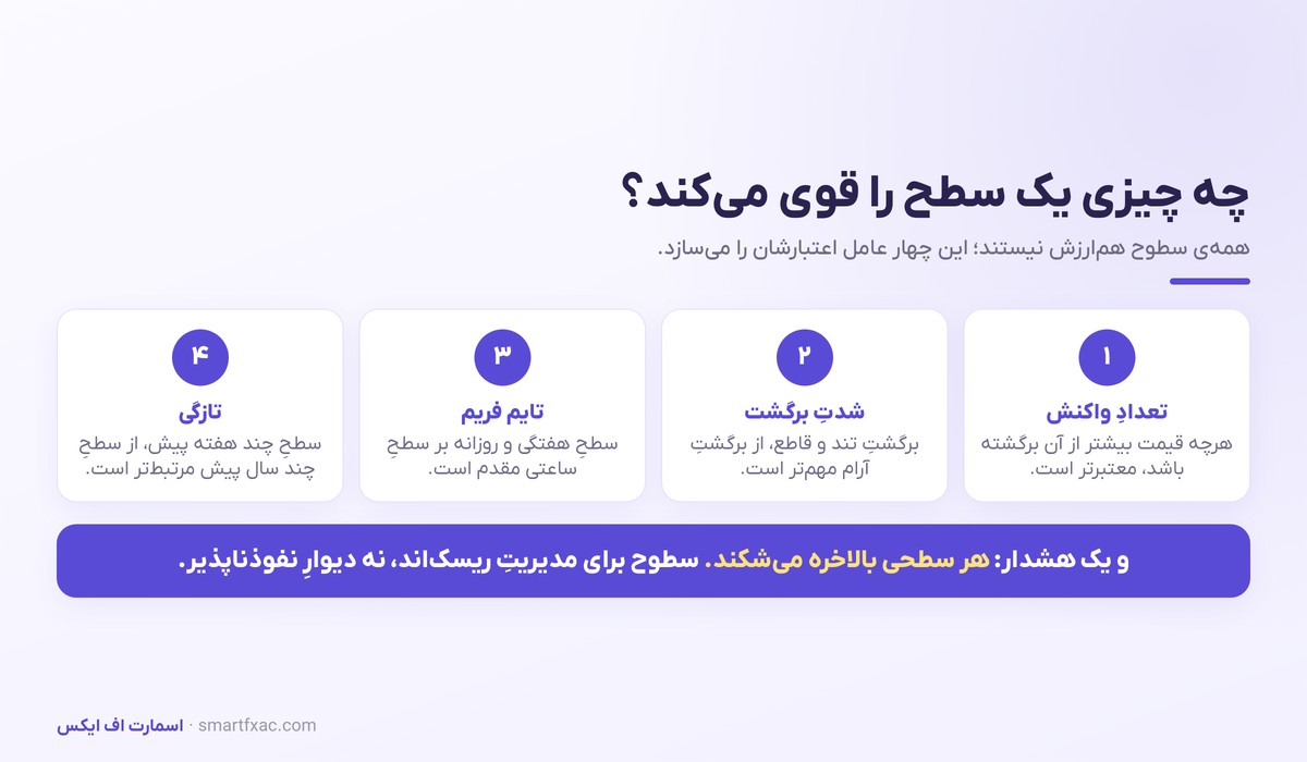 حمایت و مقاومت چیست؟ | آموزش رسم سطوح و تغییر نقش 5 چهار عامل قدرت سطح حمایت و مقاومت شامل تعداد واکنش و تایم فریم