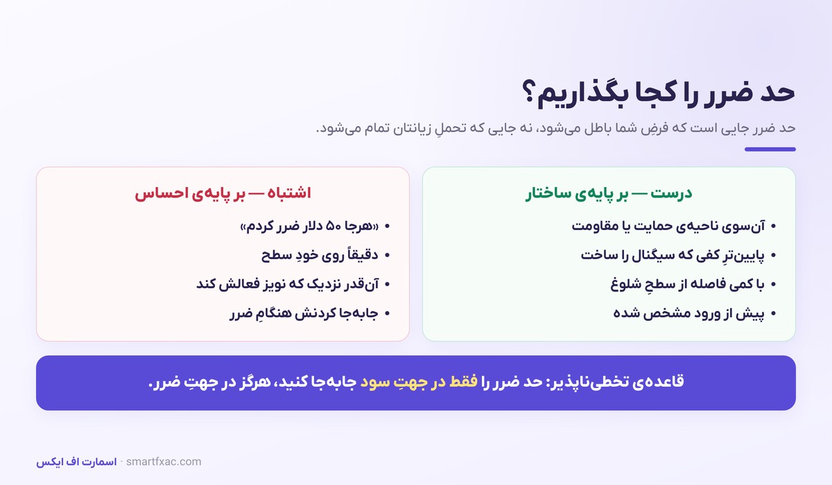 جایگذاری درست حد ضرر بر پایه ساختار در برابر جایگذاری احساسی