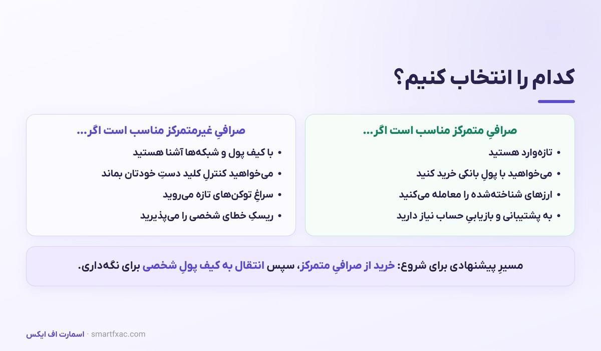 صرافی متمرکز و غیرمتمرکز | تفاوتها، ریسکها و کدام برای شروع 6 راهنمای انتخاب میان صرافی متمرکز و غیرمتمرکز بر اساس سطح کاربر