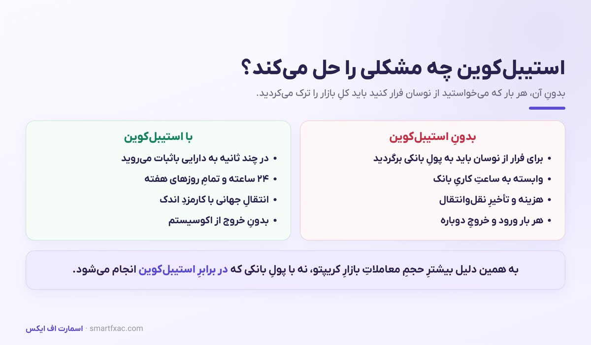 استیبل کوین چیست؟ | انواع، ریسک دپگ و راهنمای انتخاب امن 2 مقایسه بازار کریپتو با و بدون استیبل کوین برای فرار از نوسان