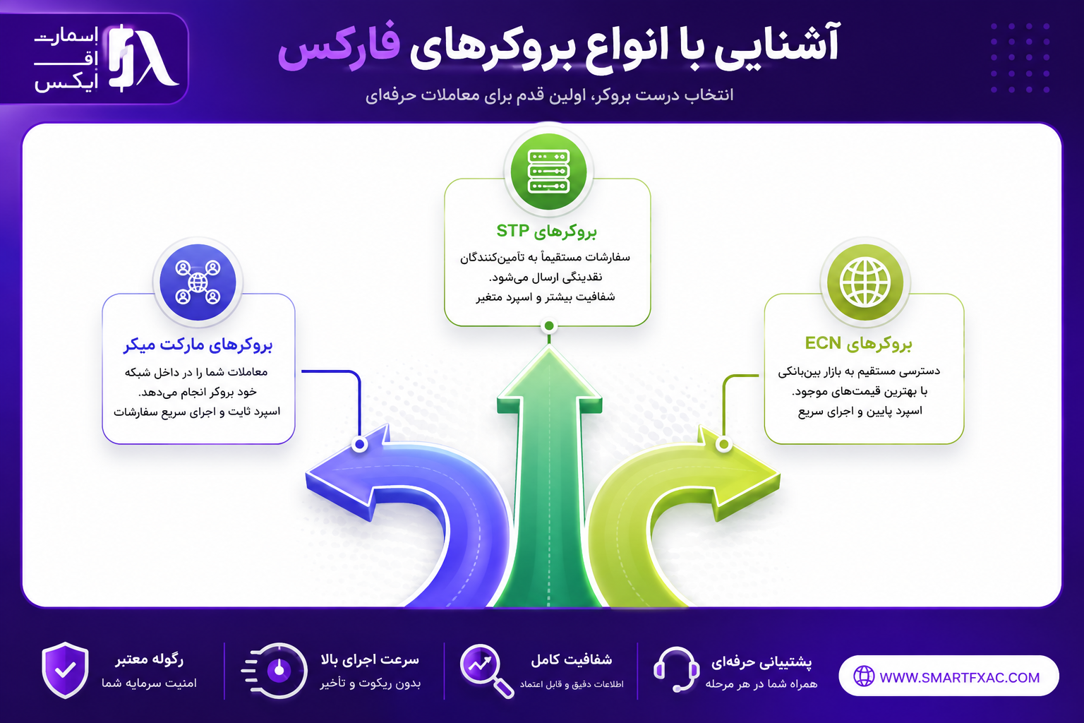 آشنایی با 3 نوع از بروکرهای فارکس 