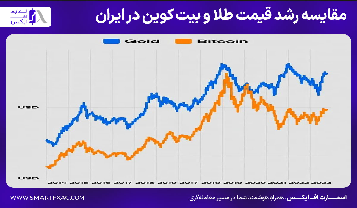 بیت کوین بخریم یا طلا | مقایسه رشد قیمت طلا و بیت کوین 1405 6 مقایسه رشد قیمت طلا و بیت کوین در ایران