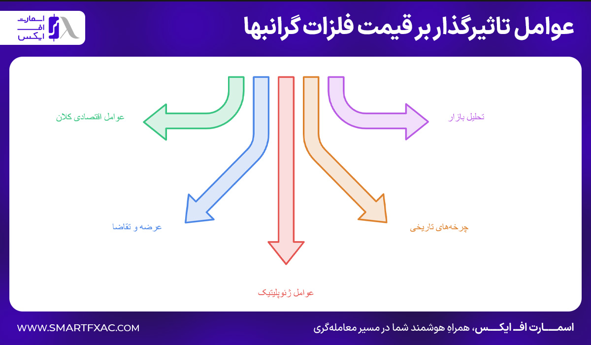 تحلیل طلا و فلزات و انرژی 3 عوامل تاثیرگذار بر قیمت فلزات گرانبها
