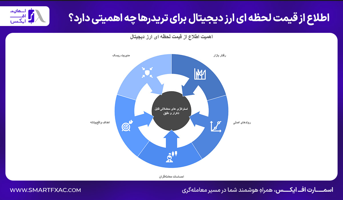 ابزارهای پیشرفته برای رصد قیمت‌های ارز دیجیتال