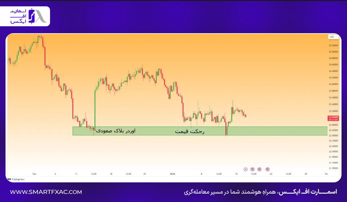 بررسی شکست و بازگشت قیمت