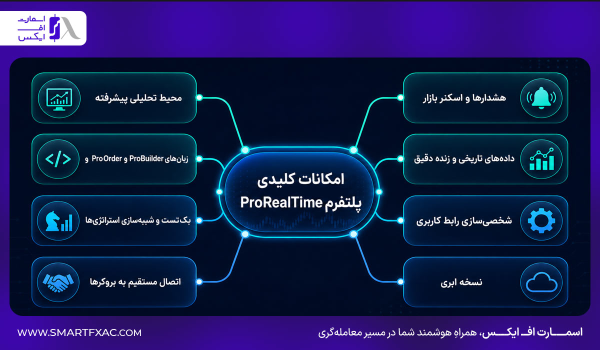 پلتفرم ProRealTime چیست؟ | امکانات پلتفرم ProRealTime 5 امکانات کلیدی پلتفرم ProRealTime