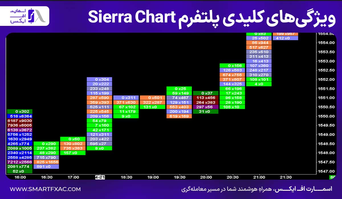 سیرا چارت (Sierra Chart) چیست؟ | ابزار و امکانات در Sierra Chart 3 ویژگیهای کلیدی پلتفرم Sierra Chart