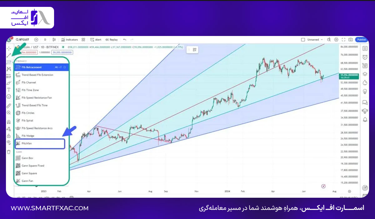 ابزارهای چنگال اندروز، گن و فیبوناچی