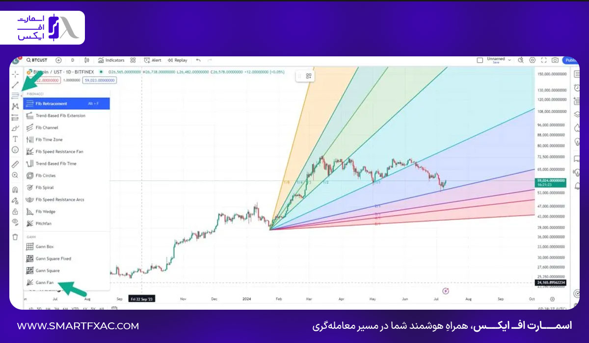 ابزارهای چنگال اندروز، گن و فیبوناچی