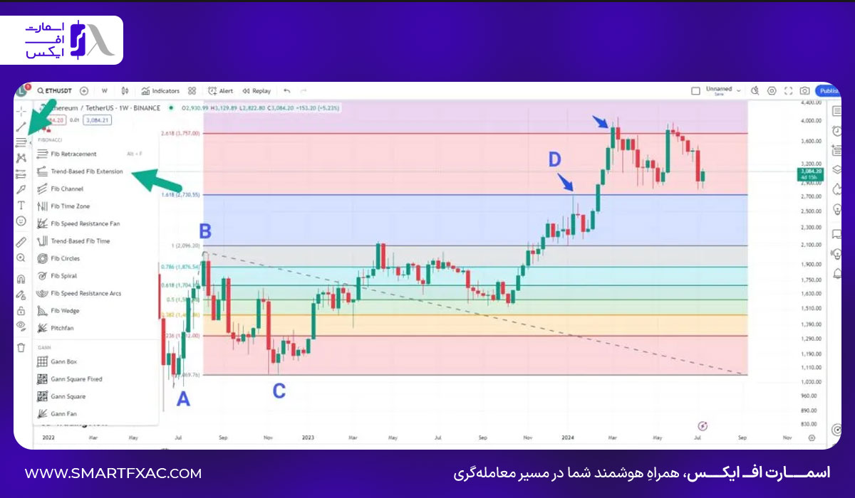 ابزارهای چنگال اندروز، گن و فیبوناچی