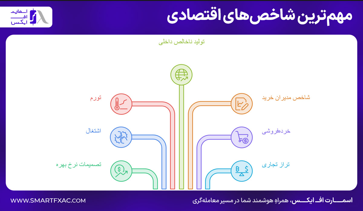 مهم‌ترین شاخص‌های اقتصادی