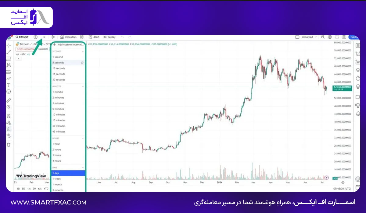 انواع تایم‌فریم‌ها