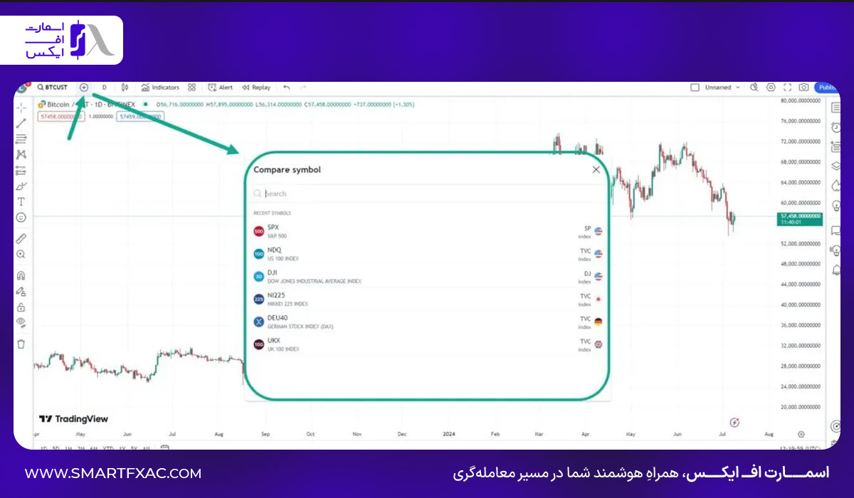 نمایش بیش از یک نمودار و اضافه کردن اندیکاتور
