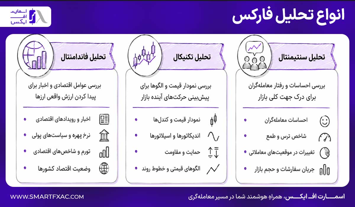 تحلیل بازار فارکس 2 انواع تحلیل فارکس