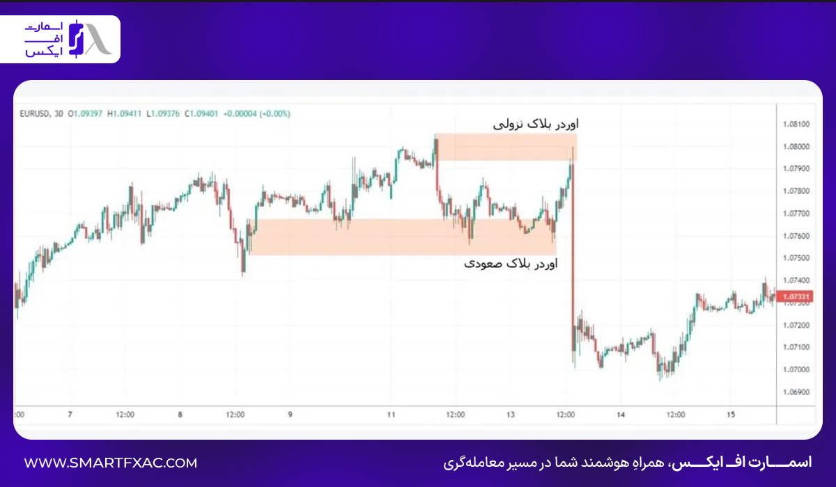نواحی اوردر بلاک