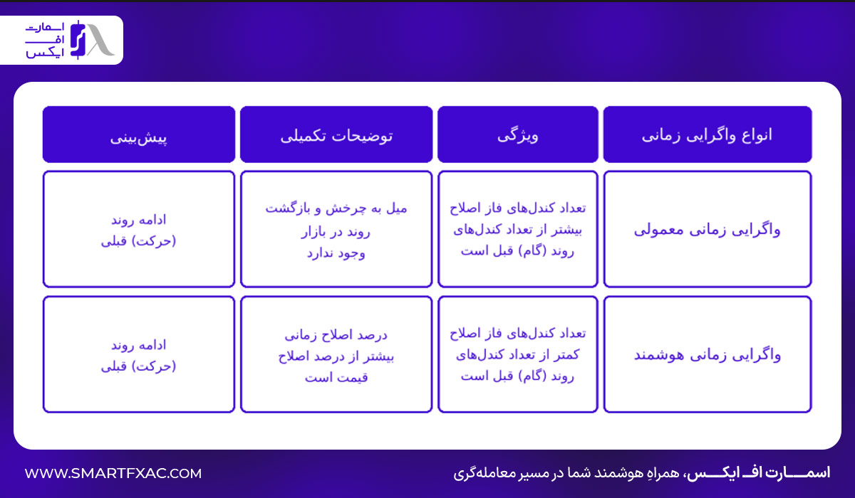 واگرایی زمانی چیست؟