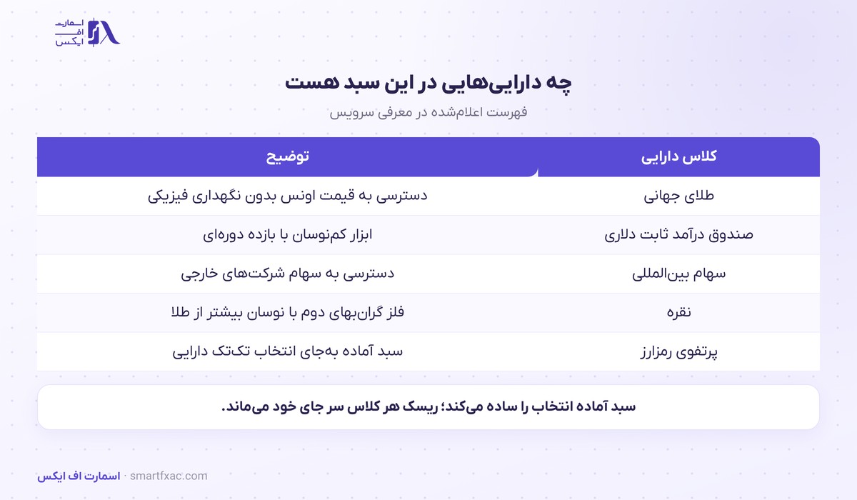 کلاس‌های دارایی در سرویس سبد دارایی آبان‌تتر