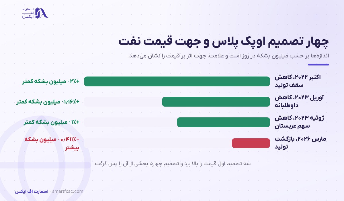 چهار تصمیم اوپک پلاس در دوره عبدالعزیز بن سلمان و جهت اثر آن‌ها بر قیمت نفت