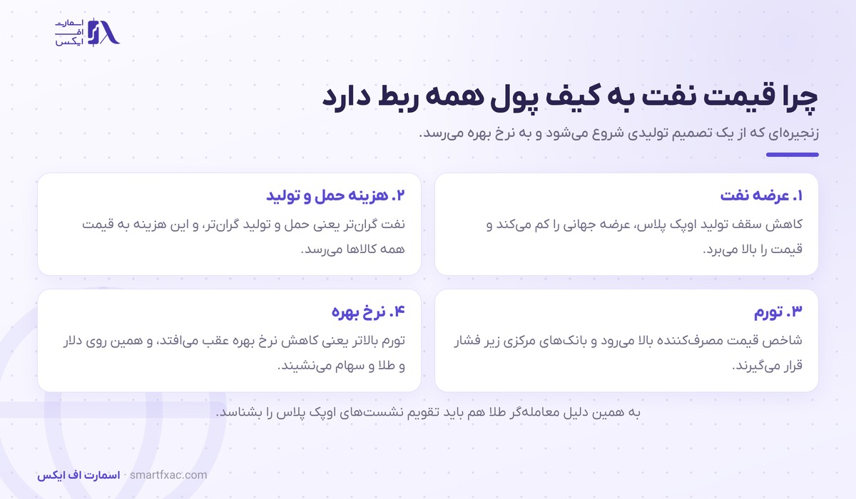 زنجیره اثر تصمیم‌های عبدالعزیز بن سلمان از قیمت نفت تا نرخ بهره