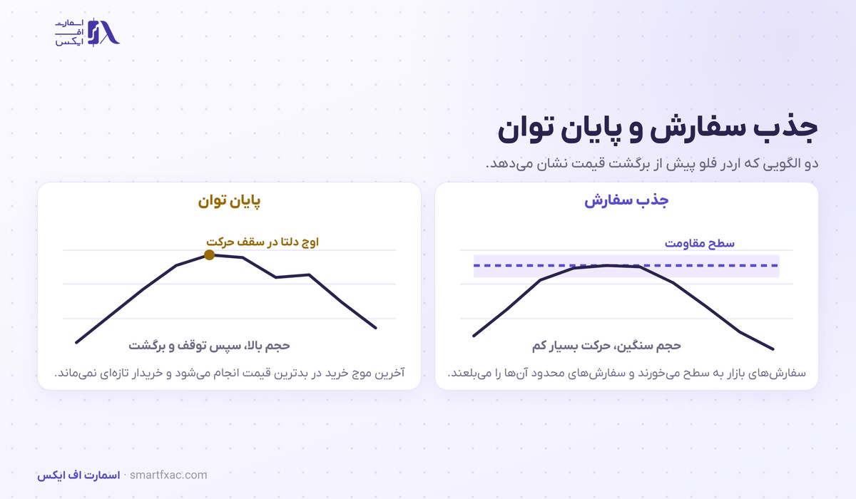 اردر فلو چیست؟ | آموزش فوتپرینت، دلتا و ۶ اشتباه رایج 5 الگوی جذب سفارش و پایان توان در اردر فلو پیش از برگشت قیمت