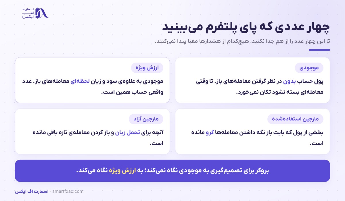 مارجین کال چیست؟ | آموزش سطح مارجین، استاپ اوت و نجات حساب 2 تفاوت موجودی، ارزش ویژه، مارجین استفاده شده و مارجین آزاد در حساب فارکس