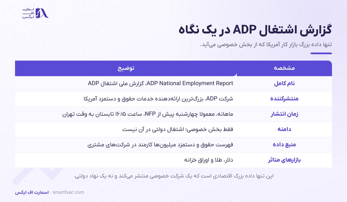 گزارش اشتغال ADP چیست و چه تفاوتی با NFP دارد؟ 1 مشخصات گزارش اشتغال ADP شامل منتشرکننده، زمان انتشار و دامنه
