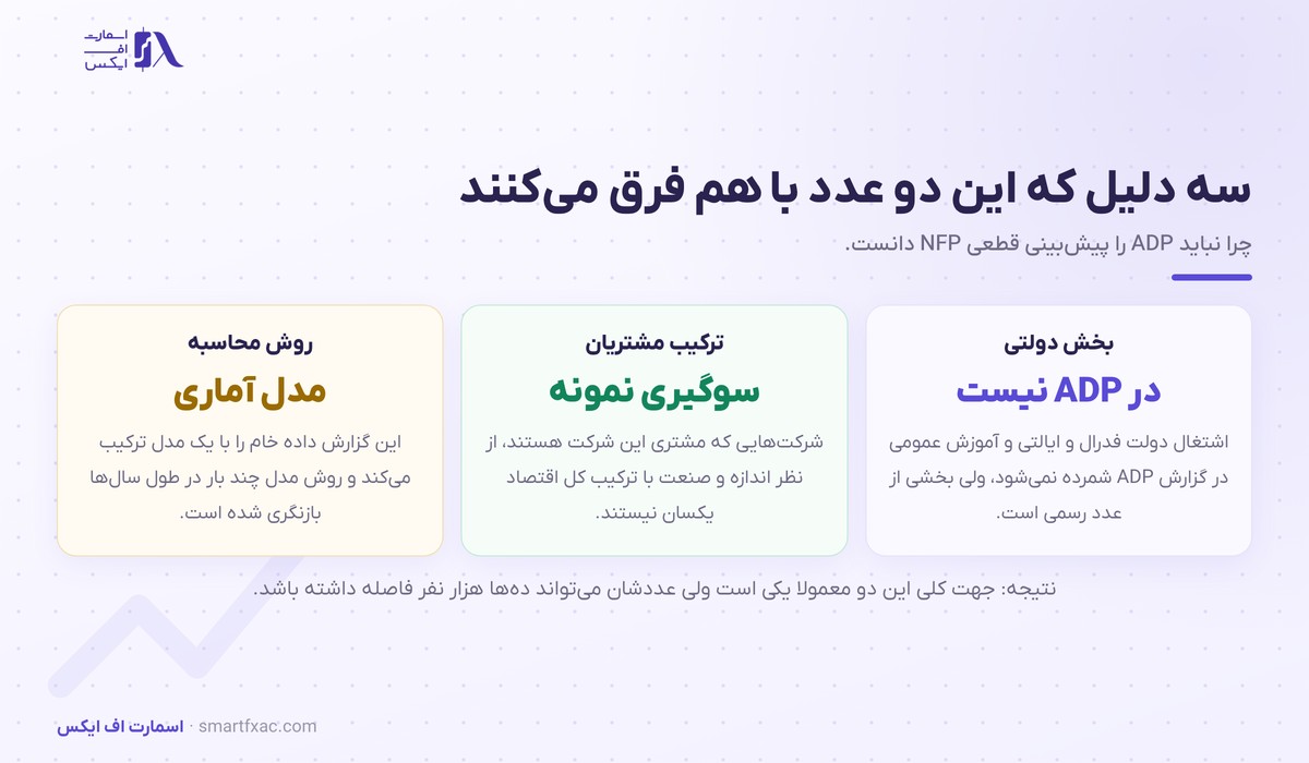 گزارش اشتغال ADP چیست و چه تفاوتی با NFP دارد؟ 3 سه دلیل تفاوت گزارش اشتغال ADP با عدد رسمی