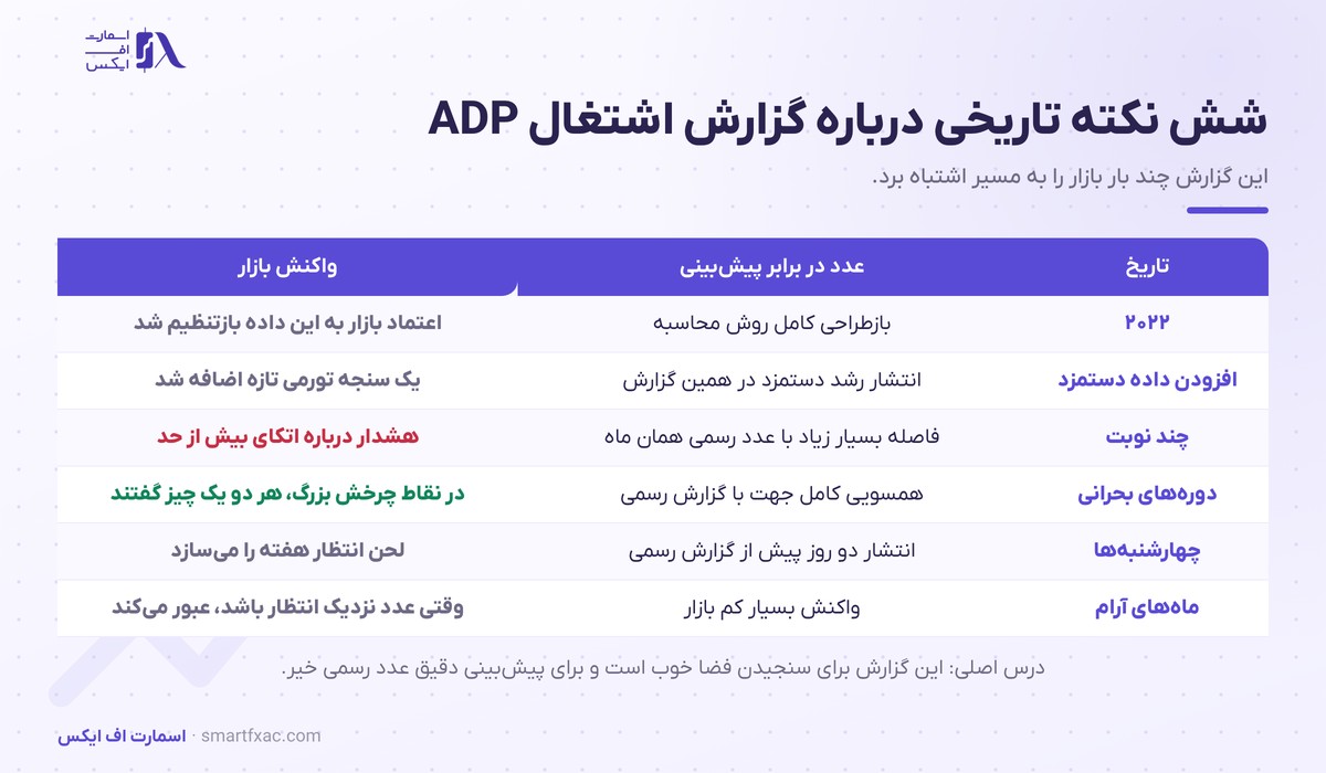 گزارش اشتغال ADP چیست و چه تفاوتی با NFP دارد؟ 5 شش نکته تاریخی درباره گزارش اشتغال ADP