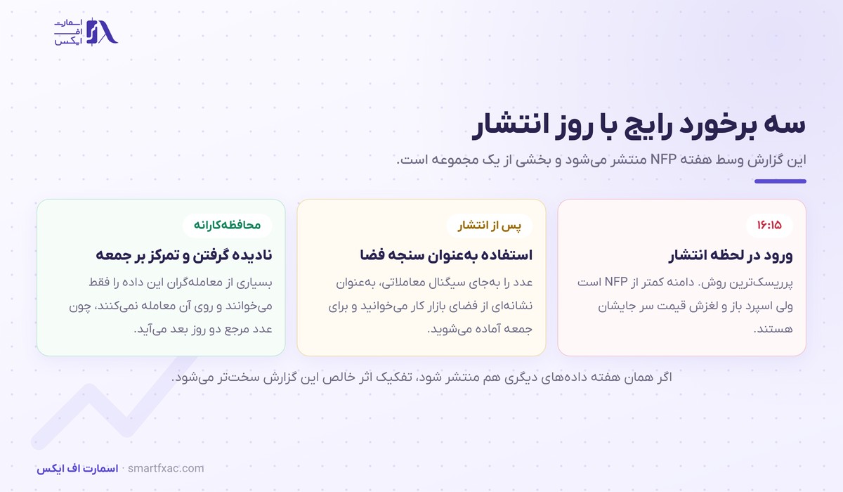 گزارش اشتغال ADP چیست و چه تفاوتی با NFP دارد؟ 7 سه روش برخورد با روز انتشار گزارش اشتغال ADP