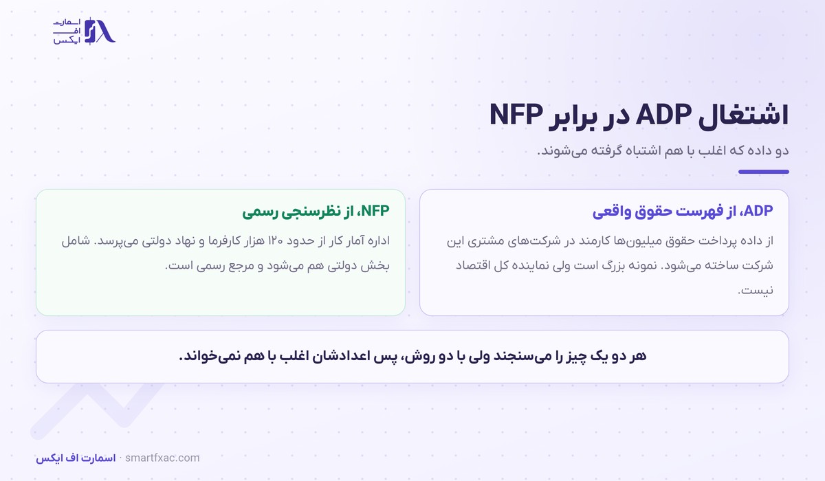 گزارش اشتغال ADP چیست و چه تفاوتی با NFP دارد؟ 2 تفاوت گزارش اشتغال ADP با گزارش رسمی NFP