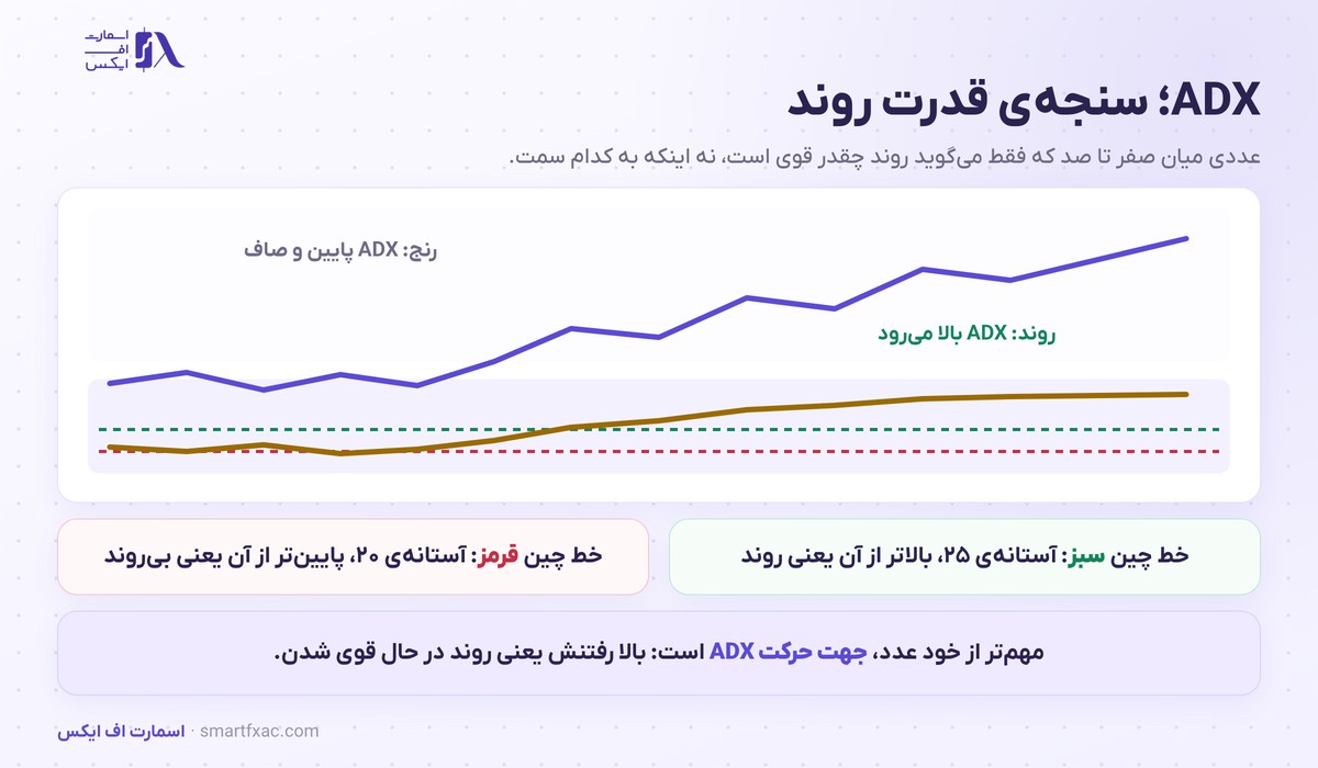 خط ADX و آستانه‌های ۲۰ و ۲۵ برای تشخیص روند از رنج
