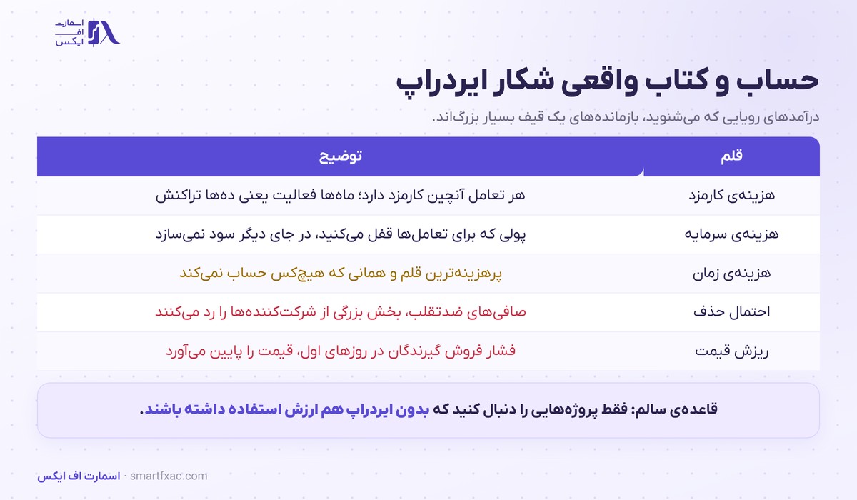هزینه‌ها و ریسک‌های واقعی شکار ایردراپ