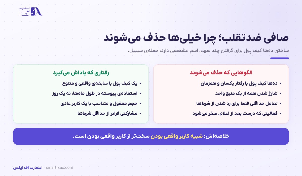 الگوهای حذف شونده و رفتار پاداش گیرنده در صافی ضدتقلب ایردراپ