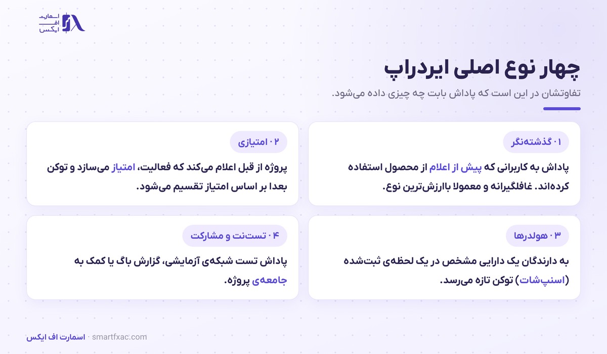 مقایسه چهار نوع ایردراپ گذشته‌نگر، امتیازی، هولدر و تست‌نت