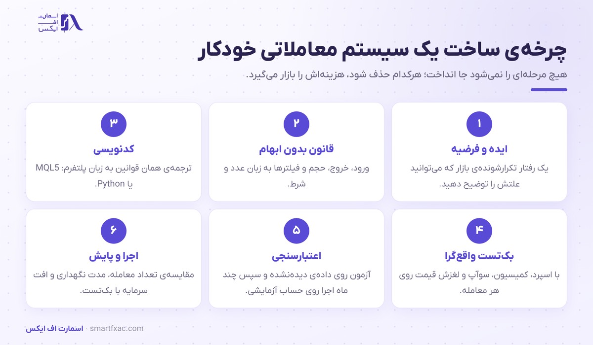شش مرحله ساخت سیستم معاملات الگوریتمی از ایده تا اجرا