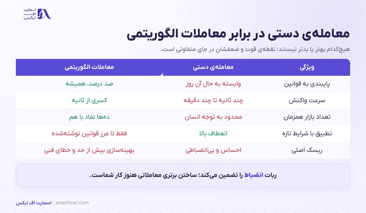 جدول مقایسه معامله دستی و معاملات الگوریتمی در فارکس
